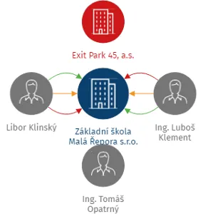 Základní škola Malá Řepora s.r.o., IČO: 03266231: vizualizace vztahů osob a společností