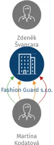 Fashion Guard s.r.o., IČO: 03201333: vizualizace vztahů osob a společností