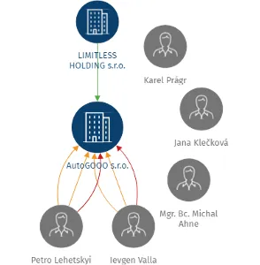 AutoGOOO s.r.o., IČO: 03286509: vizualizace vztahů osob a společností