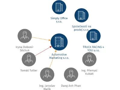 Automotive Marketing s.r.o., IČO: 03280578: vizualizace vztahů osob a společností