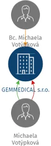 GEMMEDICAL s.r.o., IČO: 03291936: vizualizace vztahů osob a společností