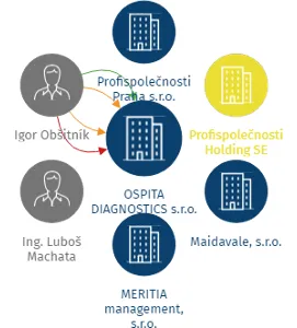 OSPITA DIAGNOSTICS s.r.o., IČO: 03280411: vizualizace vztahů osob a společností