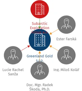 Greenland Gold s.r.o., IČO: 03201902: vizualizace vztahů osob a společností