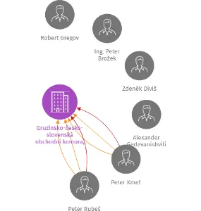 Gruzínsko-česko-slovenská obchodní komora, z.s., IČO: 03236820: vizualizace vztahů osob a společností
