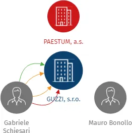 GUZZI, s.r.o., IČO: 03229921: vizualizace vztahů osob a společností
