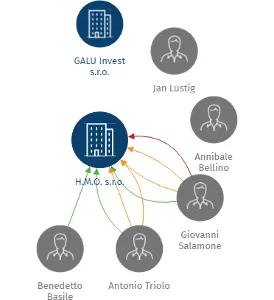 H.M.O. s.r.o., IČO: 03287351: vizualizace vztahů osob a společností