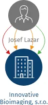 Vizualizace vztahů osob a společností - Innovative Bioimaging, s.r.o.