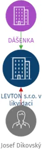 LEVTON s.r.o. v likvidaci, IČO: 03209946: vizualizace vztahů osob a společností