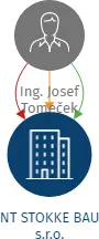 NT STOKKE BAU s.r.o., IČO: 03236650: vizualizace vztahů osob a společností