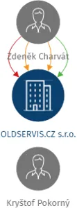 OLDSERVIS.CZ s.r.o., IČO: 03201171: vizualizace vztahů osob a společností
