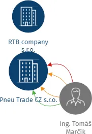 Pneu Trade CZ s.r.o., IČO: 03201406: vizualizace vztahů osob a společností
