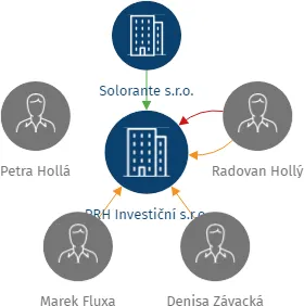 Vizualizace vztahů osob a společností - PRH Investiční s.r.o.