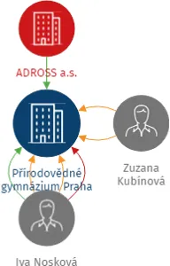 Přírodovědné gymnázium Praha s.r.o., IČO: 03213919: vizualizace vztahů osob a společností
