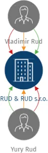 RUD & RUD s.r.o., IČO: 03280845: vizualizace vztahů osob a společností