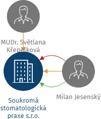 Soukromá stomatologická praxe s.r.o., IČO: 03280357: vizualizace vztahů osob a společností