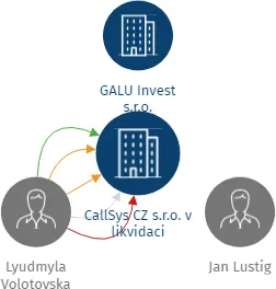 CallSys CZ s.r.o. v likvidaci, IČO: 03258815: vizualizace vztahů osob a společností