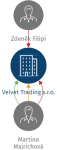 Vizualizace vztahů osob a společností - Velvet Trading s.r.o.