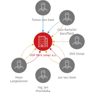 VGP Park Jenec a.s., IČO: 03217710: vizualizace vztahů osob a společností