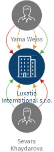 Vizualizace vztahů osob a společností - Luxatia International s.r.o.