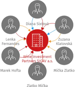 Wine Investment Partners SICAV a.s., IČO: 03241815: vizualizace vztahů osob a společností