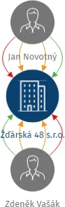 Vizualizace vztahů osob a společností - Žďárská 48 s.r.o.