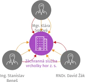 Záchranná služba vrcholky hor z. s., IČO: 03233707: vizualizace vztahů osob a společností