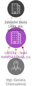 Lištička - lesní mateřská škola, z.s., IČO: 03217604: vizualizace vztahů osob a společností
