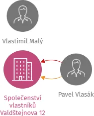 Společenství vlastníků Valdštejnova 12 Cheb, IČO: 03274152: vizualizace vztahů osob a společností