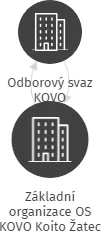 Základní organizace OS KOVO Koito Žatec, IČO: 03283135: vizualizace vztahů osob a společností
