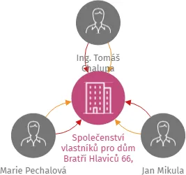 Společenství vlastníků pro dům Bratří Hlaviců 66, 67, 68, Vsetín, IČO: 03286541: vizualizace vztahů osob a společností