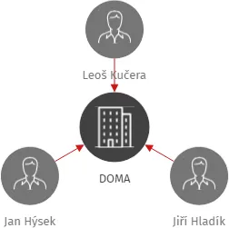 DOMA, IČO: 03254658: vizualizace vztahů osob a společností