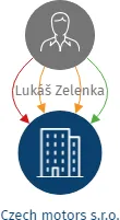 Czech motors s.r.o., IČO: 03347567: vizualizace vztahů osob a společností