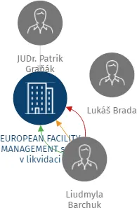 EUROPEAN FACILITY MANAGEMENT s.r.o. v likvidaci, IČO: 03320626: vizualizace vztahů osob a společností