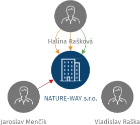 NATURE-WAY s.r.o., IČO: 03345173: vizualizace vztahů osob a společností