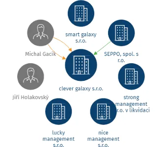 Vizualizace vztahů osob a společností - clever galaxy s.r.o.