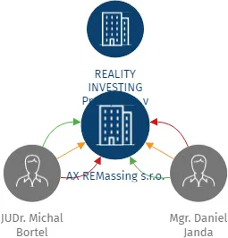 AX REMassing s.r.o., IČO: 03352153: vizualizace vztahů osob a společností
