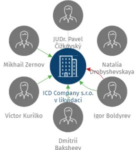 ICD Company s.r.o. v likvidaci, IČO: 03354130: vizualizace vztahů osob a společností