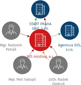 SVS Holding, a.s., IČO: 03369722: vizualizace vztahů osob a společností