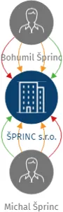ŠPRINC s.r.o., IČO: 03372910: vizualizace vztahů osob a společností