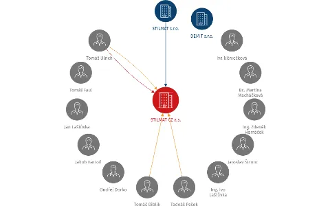 Vizualizace vztahů osob a společností - STILMAT CZ a.s.