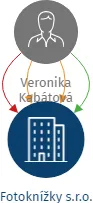 Fotoknížky s.r.o., IČO: 03373738: vizualizace vztahů osob a společností