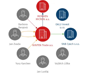Vizualizace vztahů osob a společností - WINTEN Trade a.s.