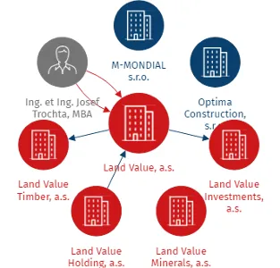 Land Value, a.s., IČO: 03378675: vizualizace vztahů osob a společností