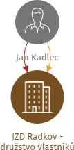 JZD Radkov - družstvo vlastníků, IČO: 03383466: vizualizace vztahů osob a společností