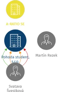 Pohoda student, s.r.o., IČO: 03383636: vizualizace vztahů osob a společností