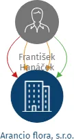 Arancio flora, s.r.o., IČO: 03385817: vizualizace vztahů osob a společností