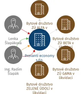 Provanti economy s.r.o., IČO: 03390110: vizualizace vztahů osob a společností