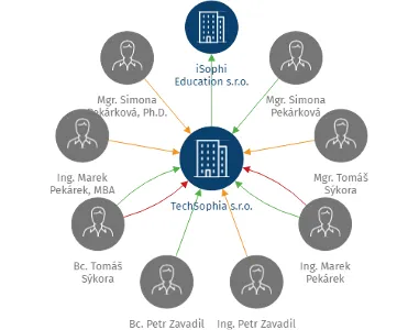 TechSophia s.r.o., IČO: 03395472: vizualizace vztahů osob a společností