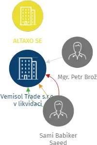 Vemisol Trade s.r.o. v likvidaci, IČO: 03395588: vizualizace vztahů osob a společností