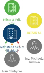 Maristena s.r.o. v likvidaci, IČO: 03395677: vizualizace vztahů osob a společností